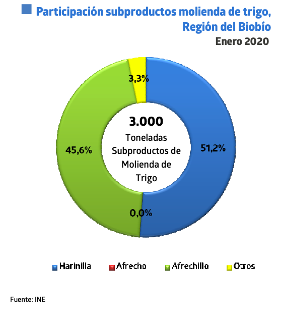 Molienda de trigo de la Región del Biobío creció un 17,6%